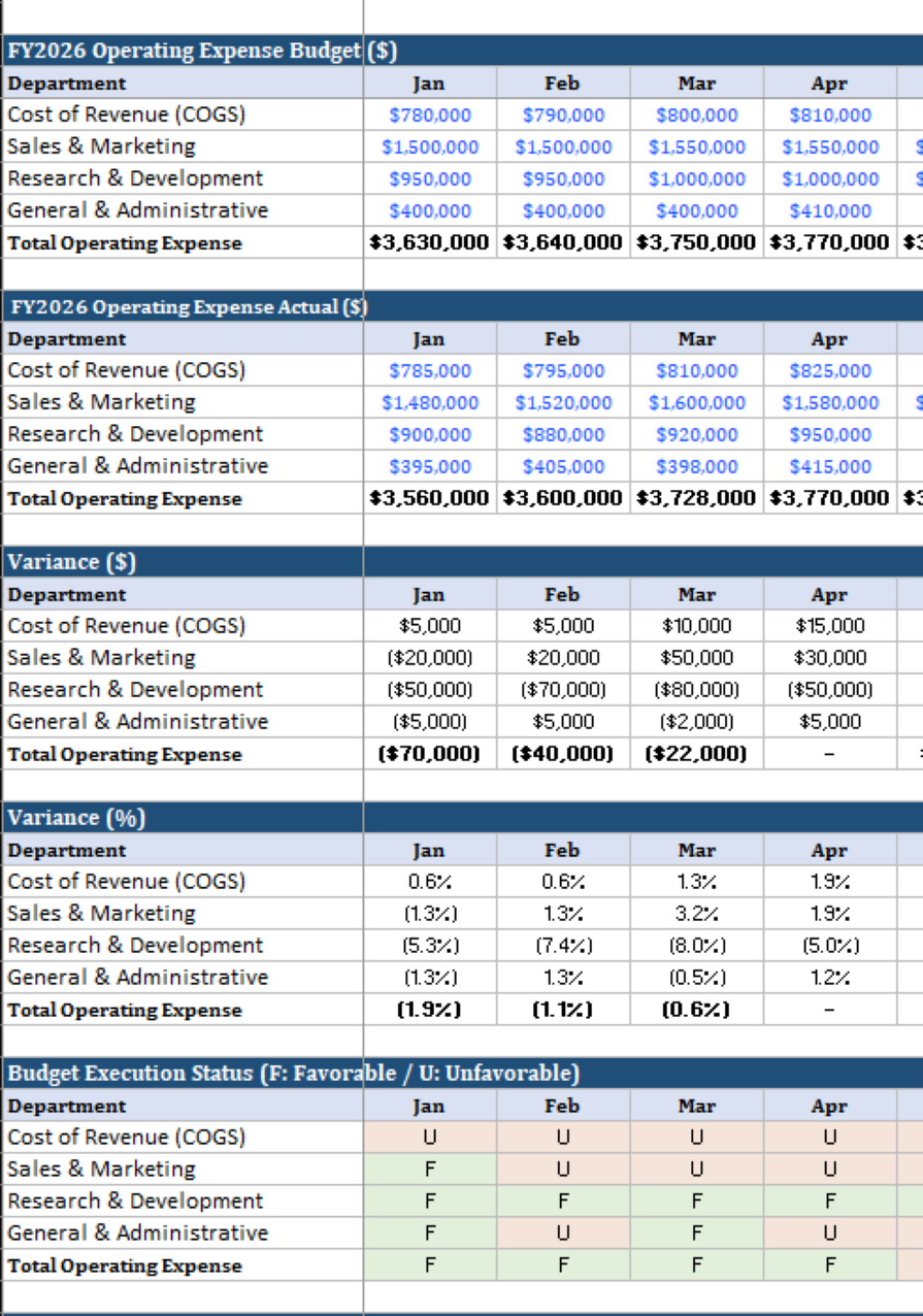 NorthBeam Analytics Budget vs. Actual model: budget, actual, variance and status tables by department