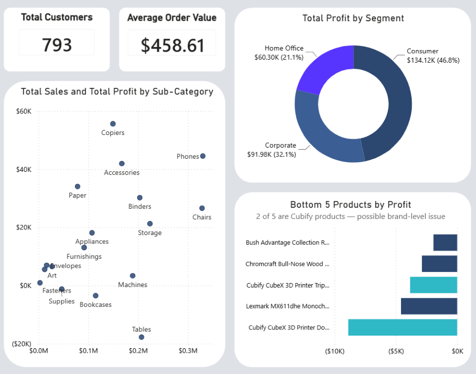 Retail financial performance Power BI dashboard: customer and order value KPIs, sales versus profit by sub-category, profit by segment, and bottom five products by profit