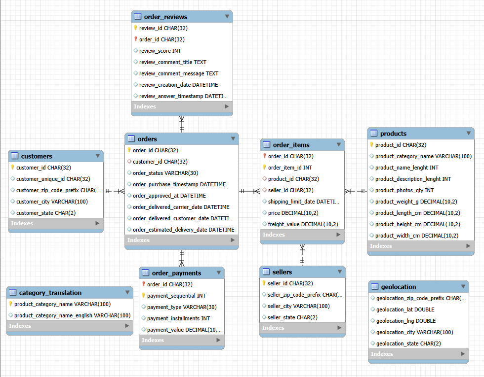 Olist e-commerce MySQL database entity relationship diagram